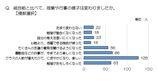 児童アンケート結果(行事の様子)