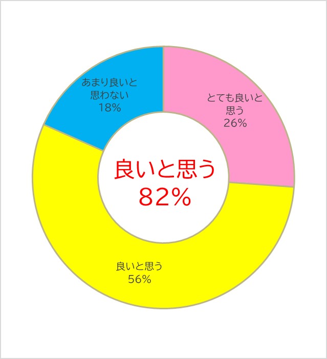 小中一貫への賛否(児童)