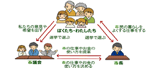 市民・市議会・市長の関係