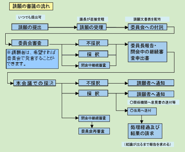 請願の審査の流れ