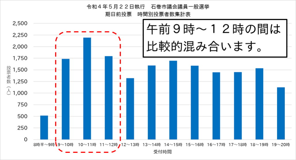 R5期日前投票時間別