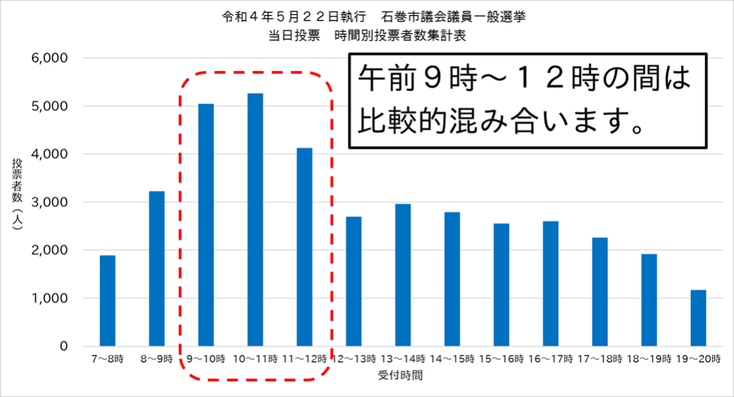 R5投票日当日時間別