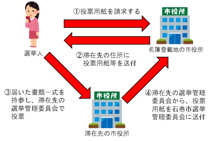 流れ