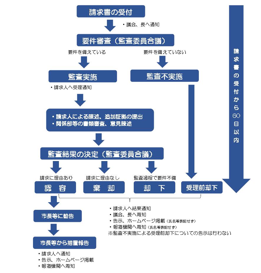 監査 請求 住民