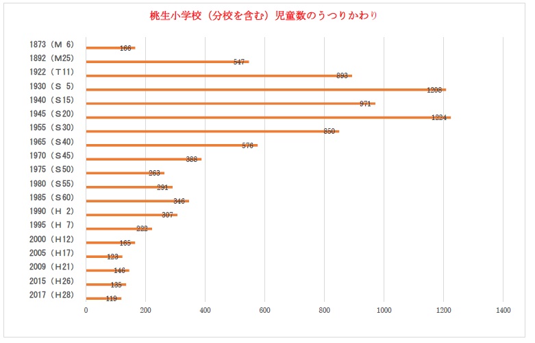 桃生小学校（分校も含む）児童数のうつりかわり