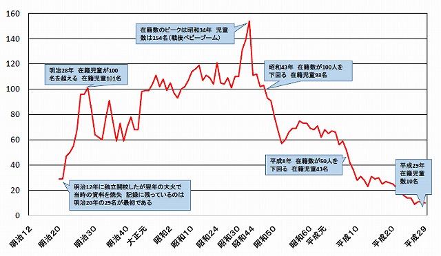 児童数の推移