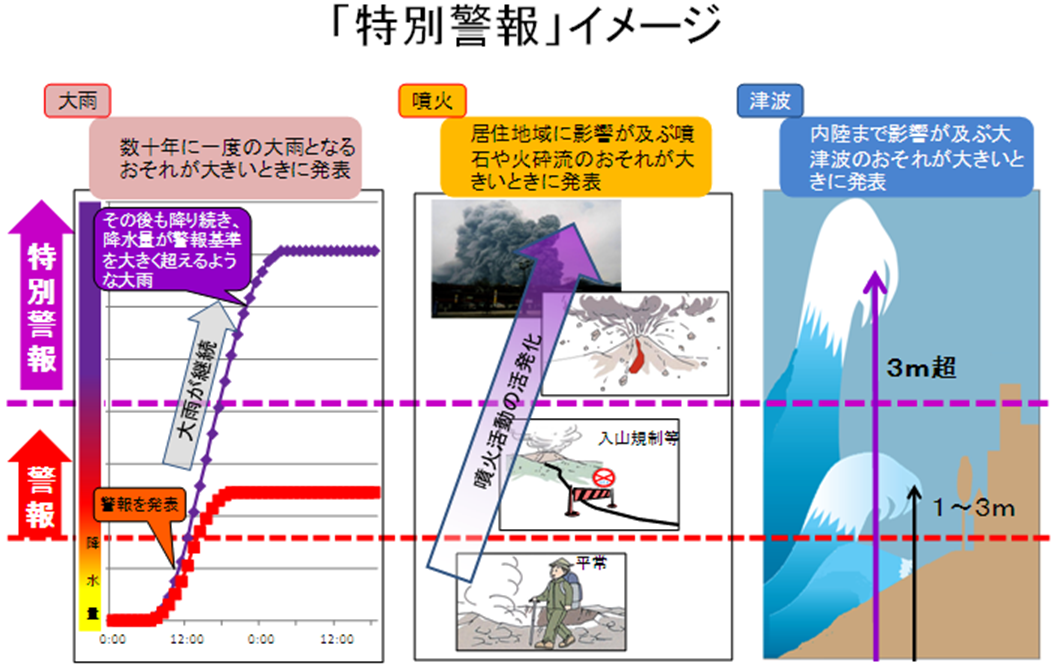 特別警報のイメージ 特別警報