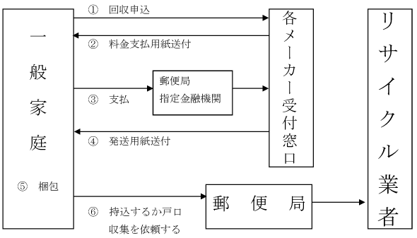 PCリサイクルの流れ