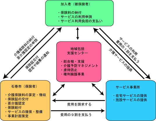 介護保険制度の仕組み