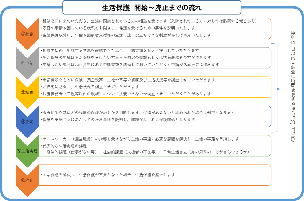 00_生活保護の流れ2