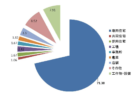 円グラフ