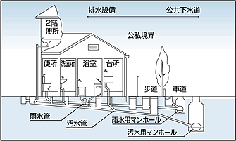 下水道（宅内排水設備）