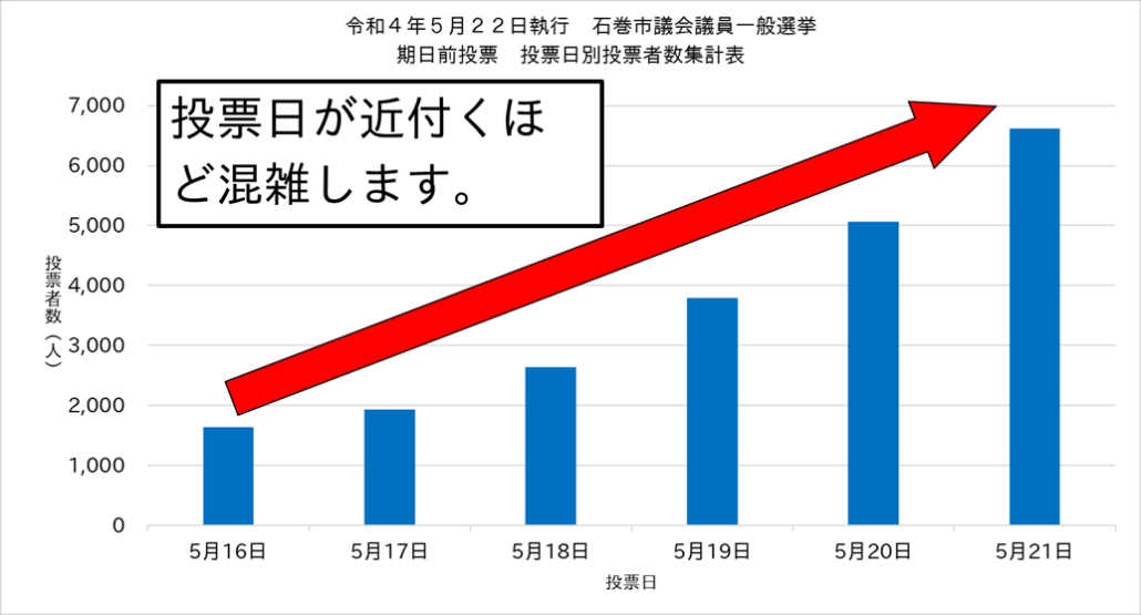 R5期日前投票日別